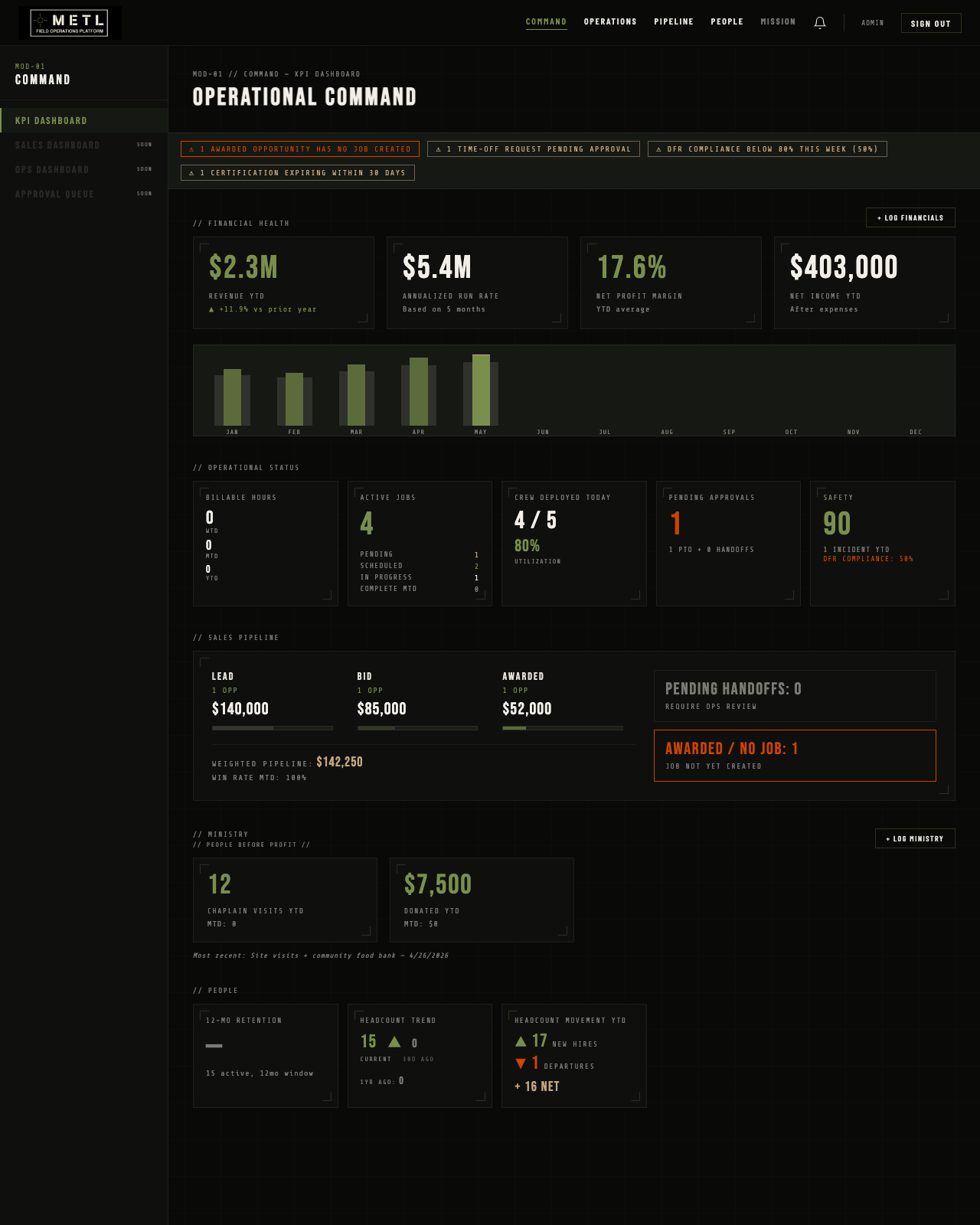 MOD-01 COMMAND — KPI Dashboard